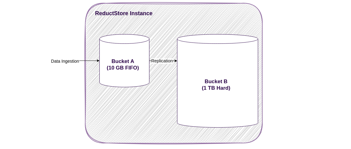 An example of a ReductStore instance with two buckets.