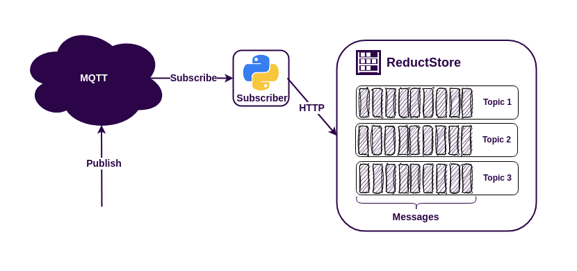 MQTT+ReductBridge+ReductStore