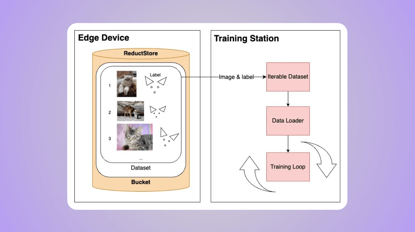 Pytorch Data Streaming Pytorch Data Streaming